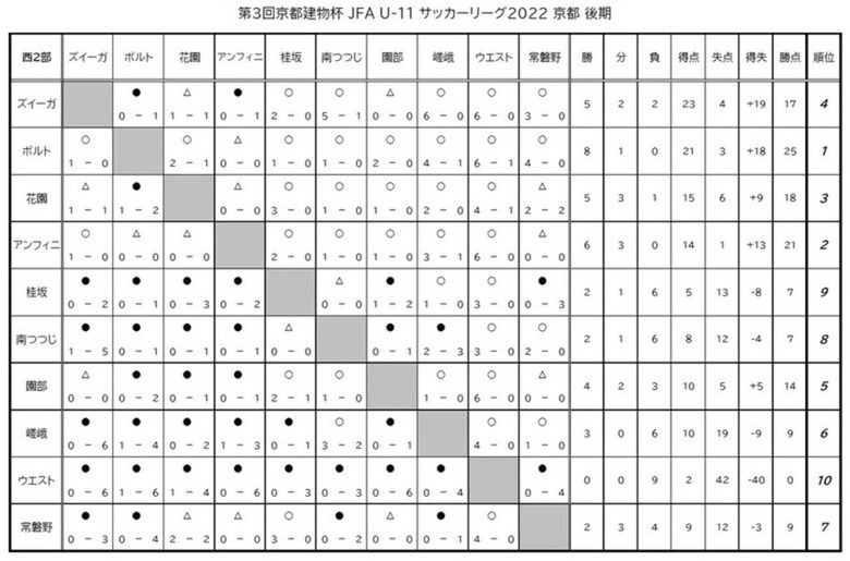 第3回「京都建物杯」JFA U-11 サッカーリーグ京都　結果表