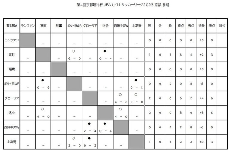 第4回「京都建物杯」JFA U-11 サッカーリーグ京都　結果表