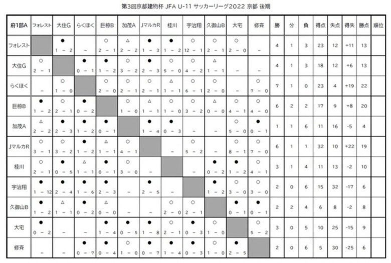 第3回「京都建物杯」JFA U-11 サッカーリーグ京都　結果表