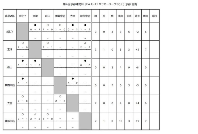 第4回「京都建物杯」JFA U-11 サッカーリーグ京都　結果表