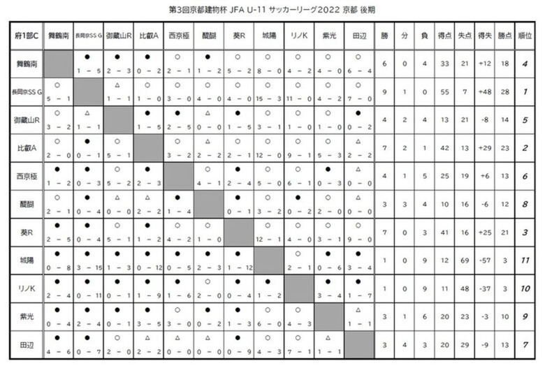 第3回「京都建物杯」JFA U-11 サッカーリーグ京都　結果表