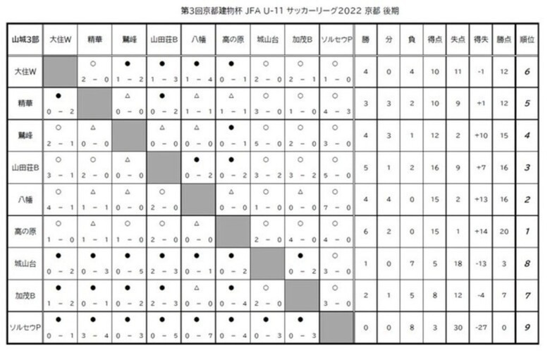 第3回「京都建物杯」JFA U-11 サッカーリーグ京都　結果表