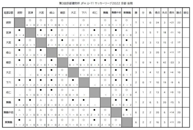 第3回「京都建物杯」JFA U-11 サッカーリーグ京都　結果表