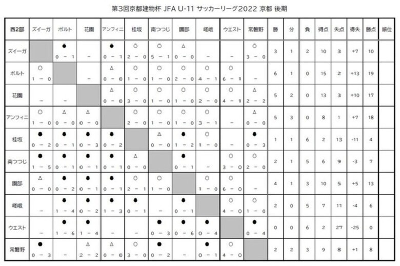 第3回「京都建物杯」JFA U-11 サッカーリーグ京都　結果表