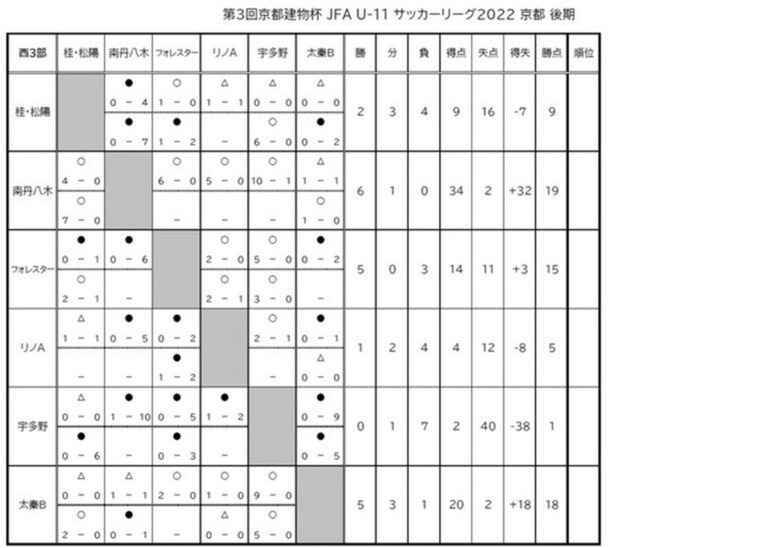 第3回「京都建物杯」JFA U-11 サッカーリーグ京都　結果表