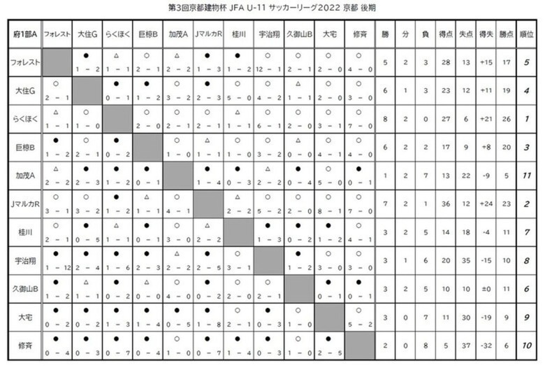 第3回「京都建物杯」JFA U-11 サッカーリーグ京都　結果表