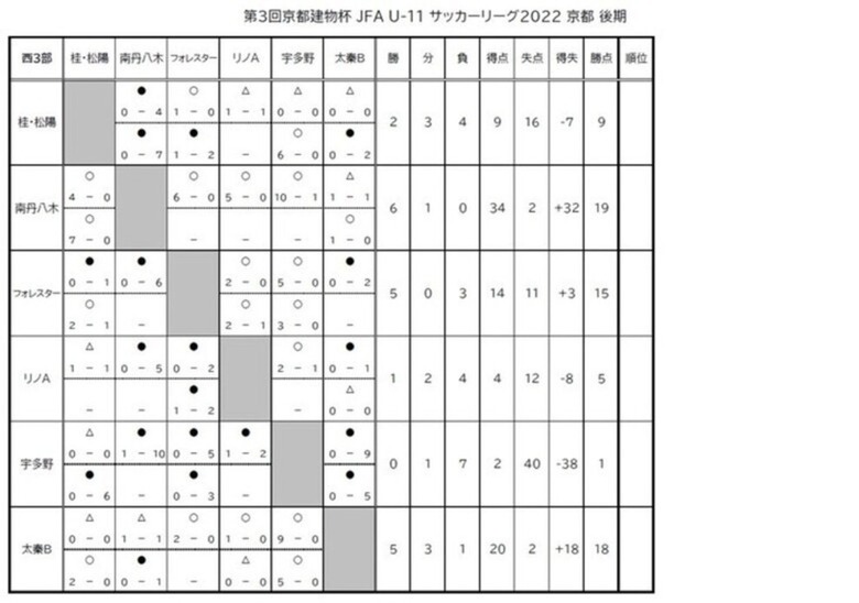 第3回「京都建物杯」JFA U-11 サッカーリーグ京都　結果表