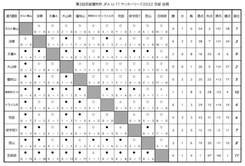 第3回「京都建物杯」JFA U-11 サッカーリーグ京都　結果表