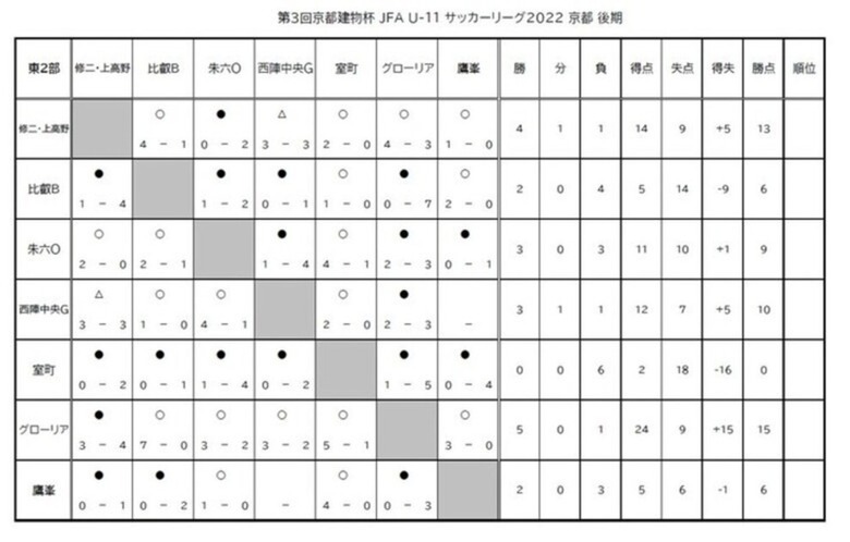 第3回「京都建物杯」JFA U-11 サッカーリーグ京都　結果表