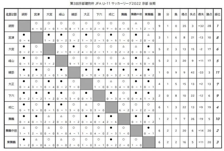 第3回「京都建物杯」JFA U-11 サッカーリーグ京都　結果表