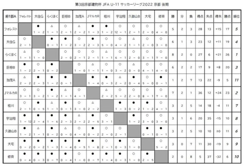 第3回「京都建物杯」JFA U-11 サッカーリーグ京都　結果表