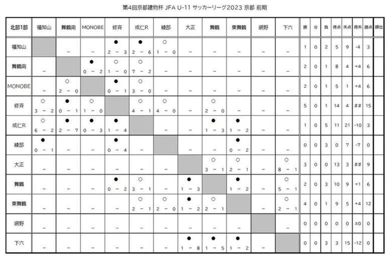 第4回「京都建物杯」JFA U-11 サッカーリーグ京都　結果表