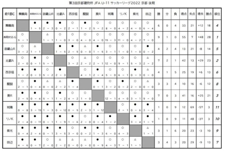 第3回「京都建物杯」JFA U-11 サッカーリーグ京都　結果表
