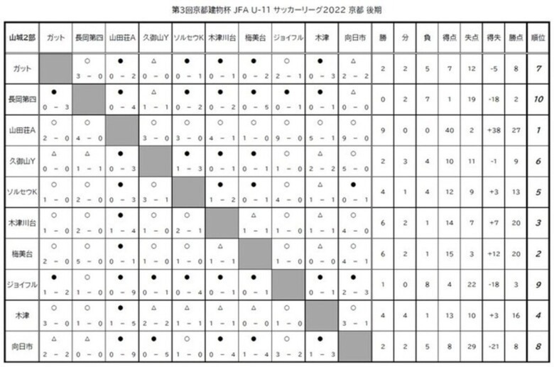 第3回「京都建物杯」JFA U-11 サッカーリーグ京都　結果表