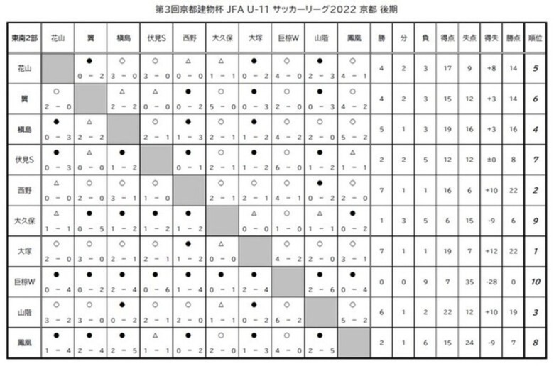 第3回「京都建物杯」JFA U-11 サッカーリーグ京都　結果表