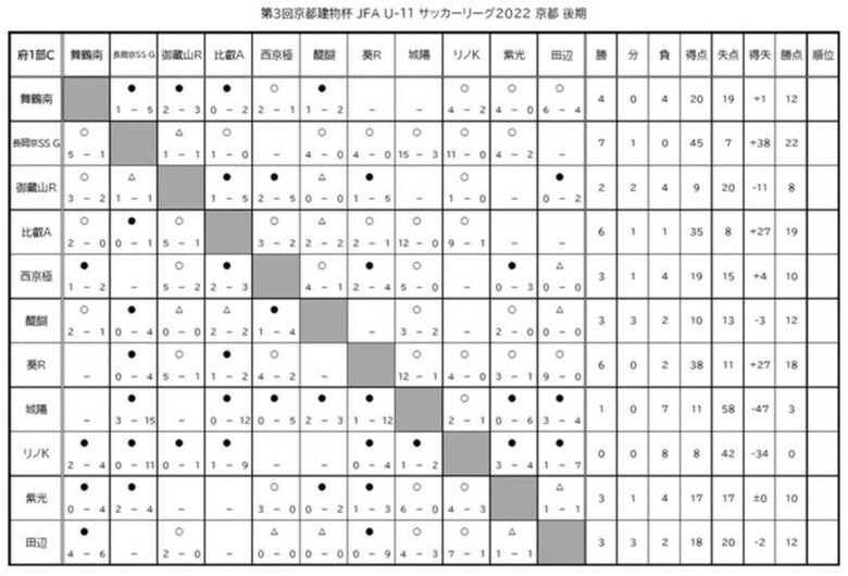 第3回「京都建物杯」JFA U-11 サッカーリーグ京都　結果表