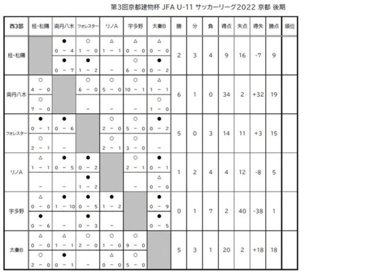 第3回「京都建物杯」JFA U-11 サッカーリーグ京都　結果表