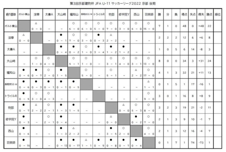 第3回「京都建物杯」JFA U-11 サッカーリーグ京都　結果表