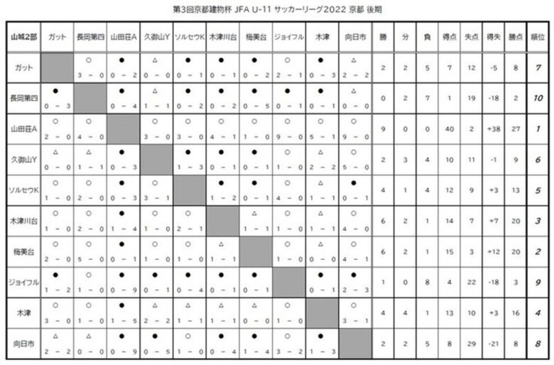 第3回「京都建物杯」JFA U-11 サッカーリーグ京都　結果表