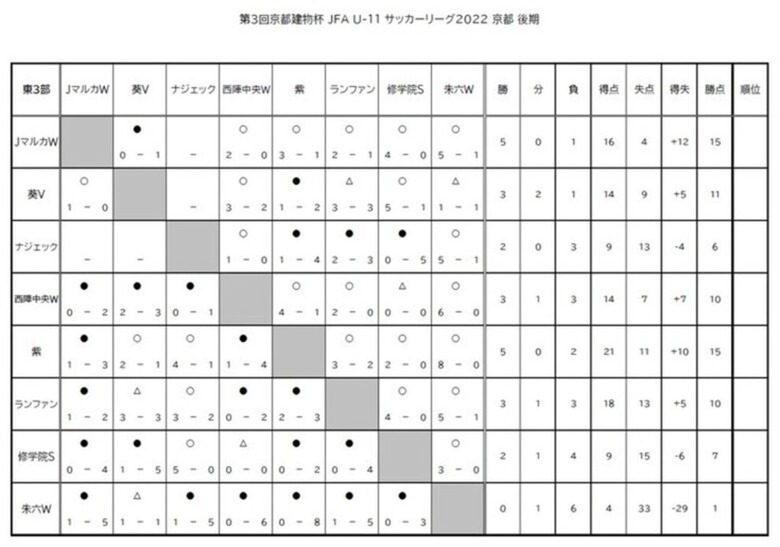 第3回「京都建物杯」JFA U-11 サッカーリーグ京都　結果表