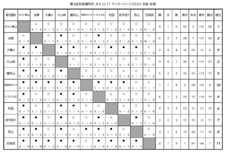 第3回「京都建物杯」JFA U-11 サッカーリーグ京都　結果表