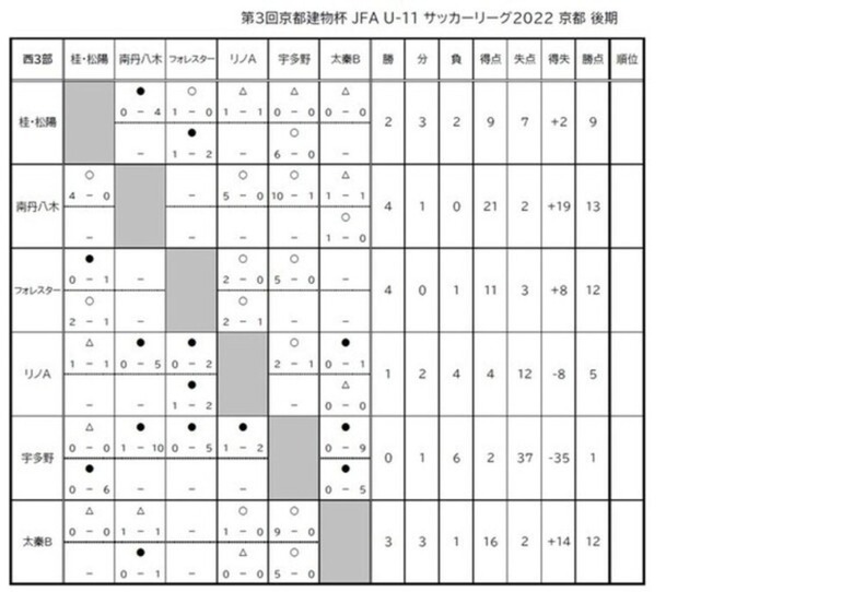 第3回「京都建物杯」JFA U-11 サッカーリーグ京都　結果表