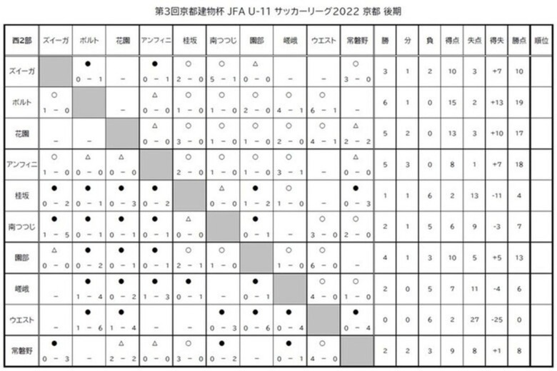 第3回「京都建物杯」JFA U-11 サッカーリーグ京都　結果表