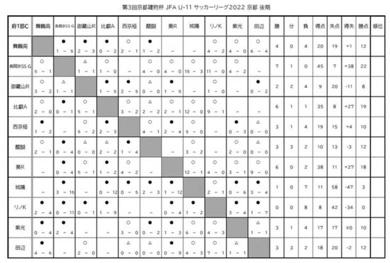 第3回「京都建物杯」JFA U-11 サッカーリーグ京都　結果表