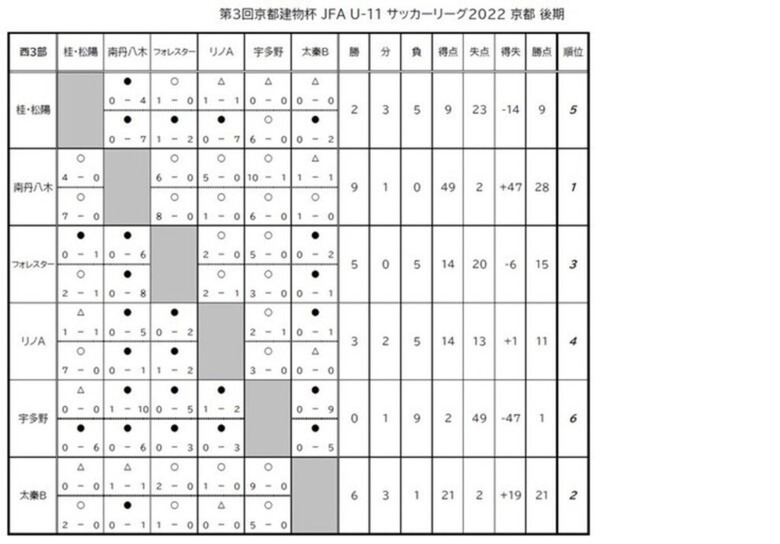 第3回「京都建物杯」JFA U-11 サッカーリーグ京都　結果表
