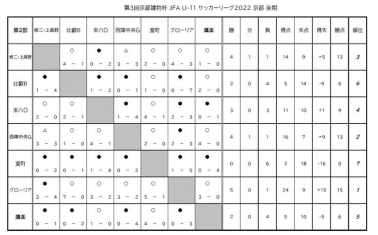 第3回「京都建物杯」JFA U-11 サッカーリーグ京都　結果表