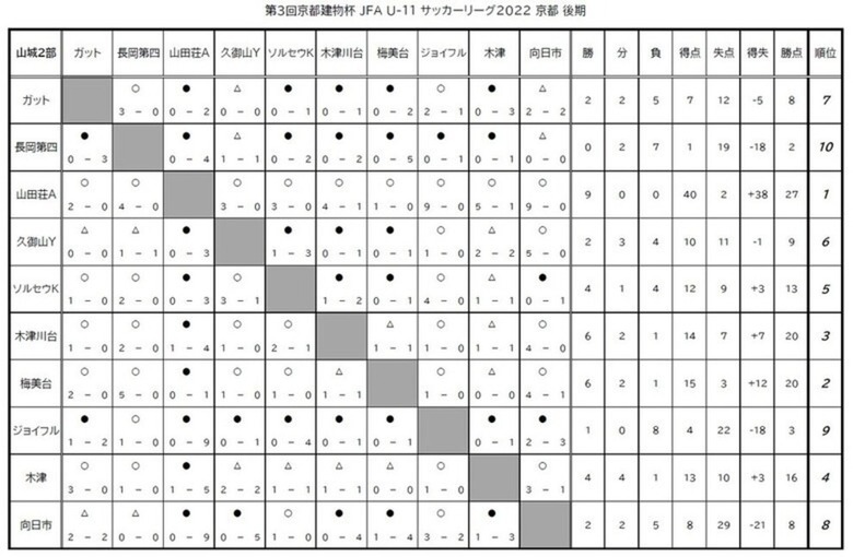 第3回「京都建物杯」JFA U-11 サッカーリーグ京都　結果表