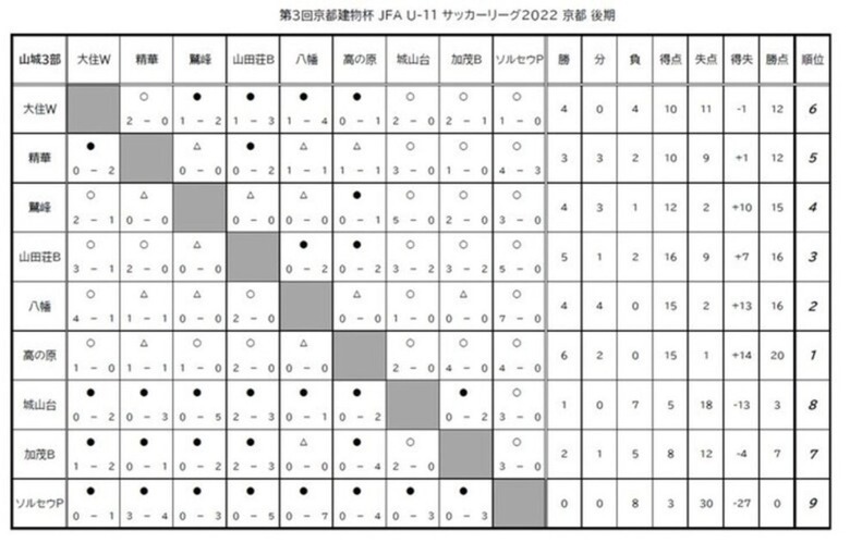 第3回「京都建物杯」JFA U-11 サッカーリーグ京都　結果表