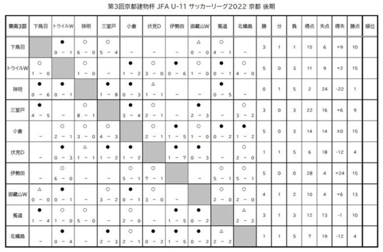 第3回「京都建物杯」JFA U-11 サッカーリーグ京都　結果表