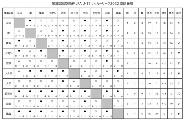 第3回「京都建物杯」JFA U-11 サッカーリーグ京都　結果表