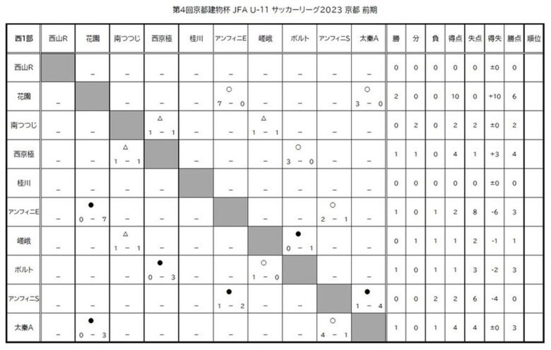 第4回「京都建物杯」JFA U-11 サッカーリーグ京都　結果表