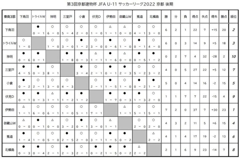 第3回「京都建物杯」JFA U-11 サッカーリーグ京都　結果表