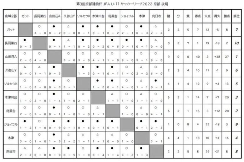 第3回「京都建物杯」JFA U-11 サッカーリーグ京都　結果表
