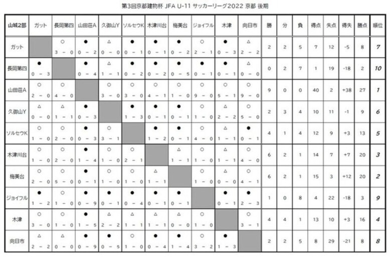 第3回「京都建物杯」JFA U-11 サッカーリーグ京都　結果表