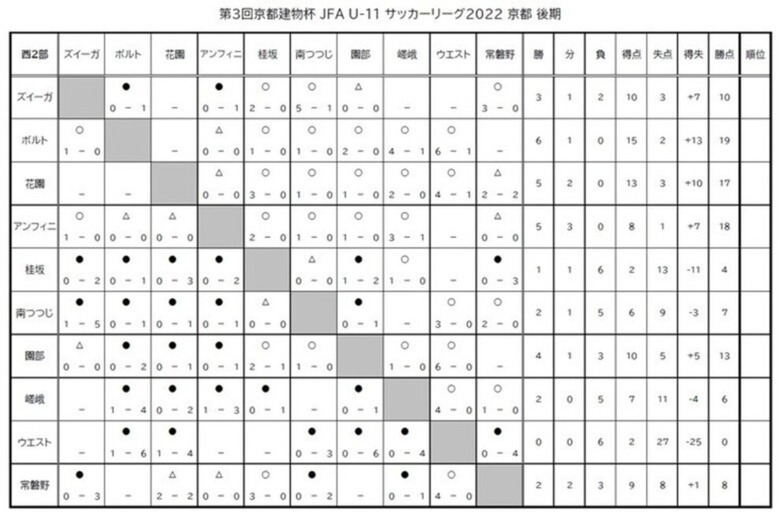 第3回「京都建物杯」JFA U-11 サッカーリーグ京都　結果表