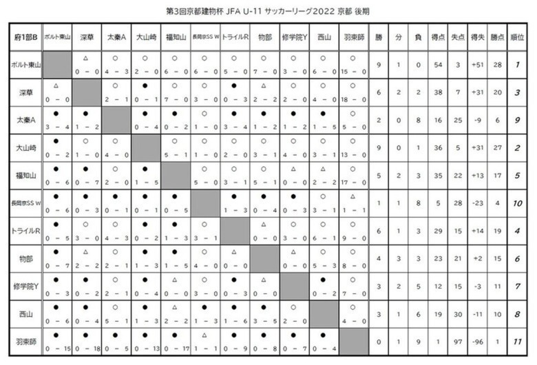 第3回「京都建物杯」JFA U-11 サッカーリーグ京都　結果表