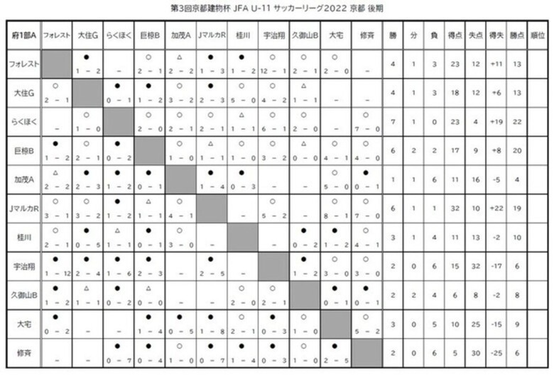 第3回「京都建物杯」JFA U-11 サッカーリーグ京都　結果表