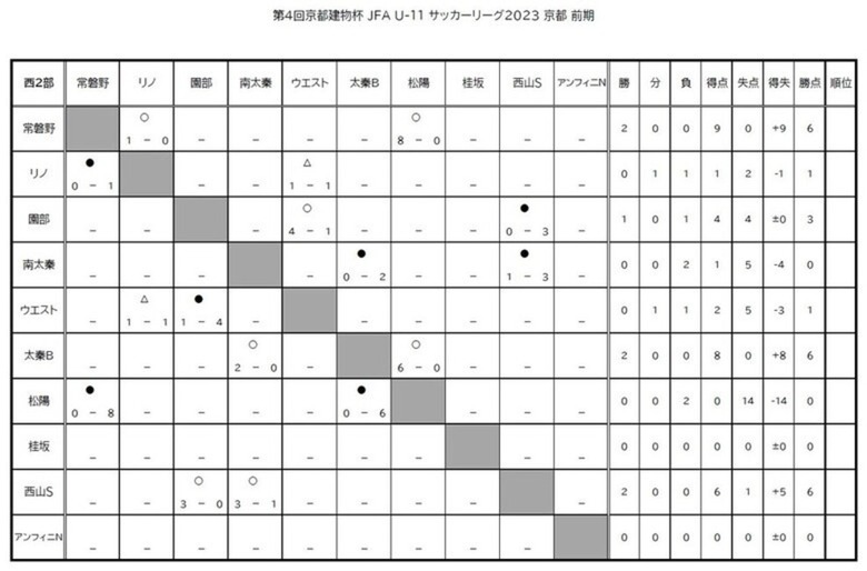 第4回「京都建物杯」JFA U-11 サッカーリーグ京都　結果表