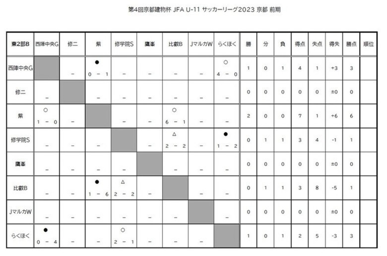 第4回「京都建物杯」JFA U-11 サッカーリーグ京都　結果表