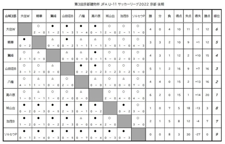 第3回「京都建物杯」JFA U-11 サッカーリーグ京都　結果表