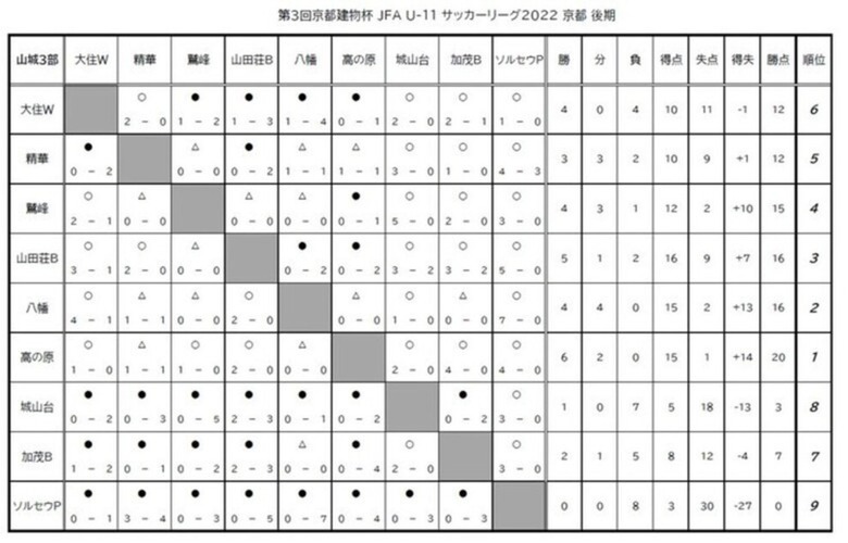 第3回「京都建物杯」JFA U-11 サッカーリーグ京都　結果表