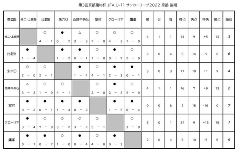 第3回「京都建物杯」JFA U-11 サッカーリーグ京都　結果表