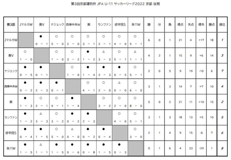 第3回「京都建物杯」JFA U-11 サッカーリーグ京都　結果表