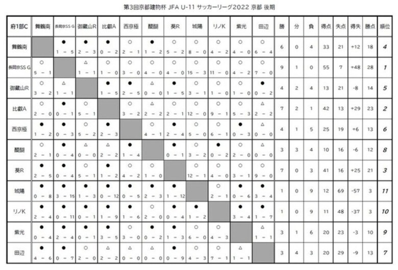 第3回「京都建物杯」JFA U-11 サッカーリーグ京都　結果表