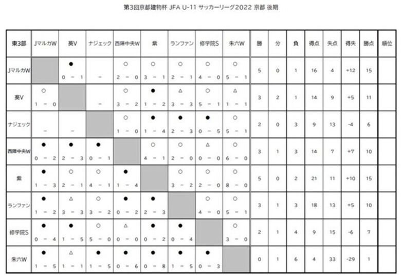 第3回「京都建物杯」JFA U-11 サッカーリーグ京都　結果表