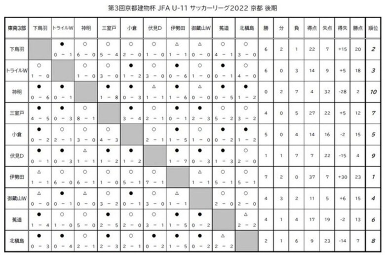 第3回「京都建物杯」JFA U-11 サッカーリーグ京都　結果表